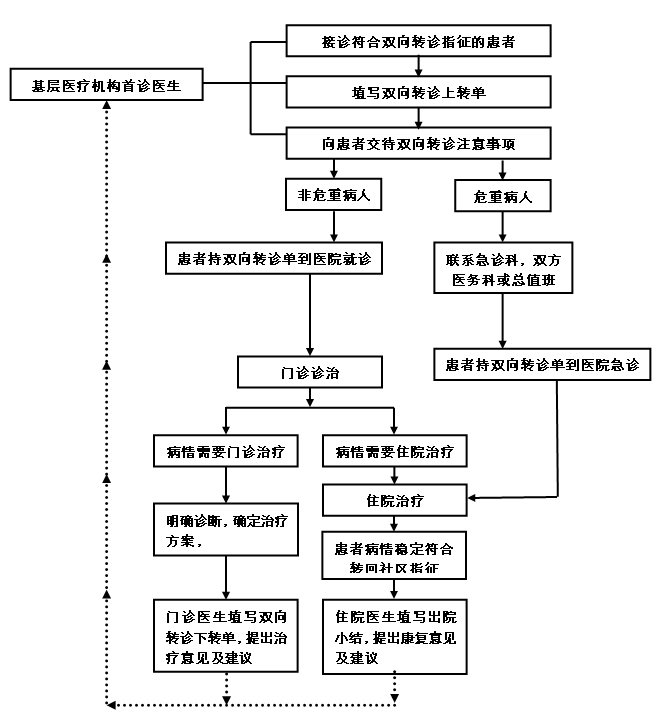 双向转诊流程图